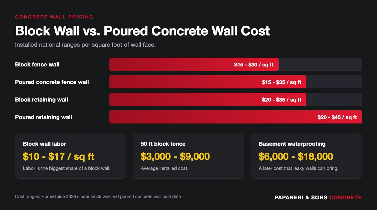 Infographic comparing concrete block wall and poured concrete wall cost per square foot for fences and retaining walls