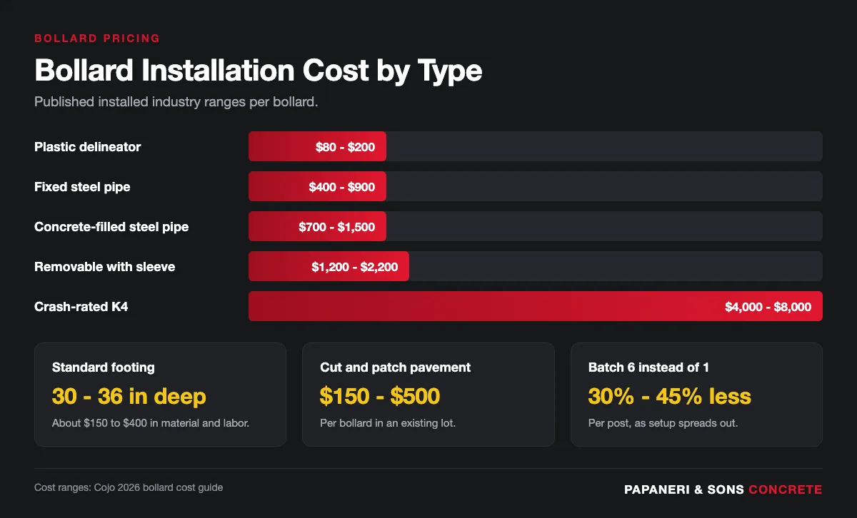 Infographic showing bollard installation cost by type, from plastic delineators to concrete-filled steel and crash-rated posts