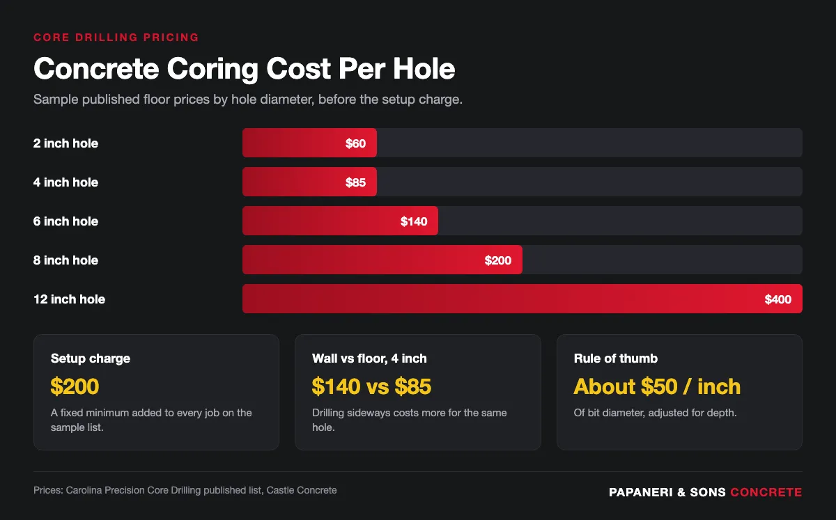 Infographic showing concrete core drilling price per hole by diameter for floors and walls plus setup fee