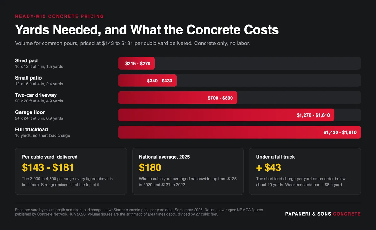 Chart of cubic yards needed and ready-mix concrete cost for a shed pad, patio, driveway, garage floor and full truckload