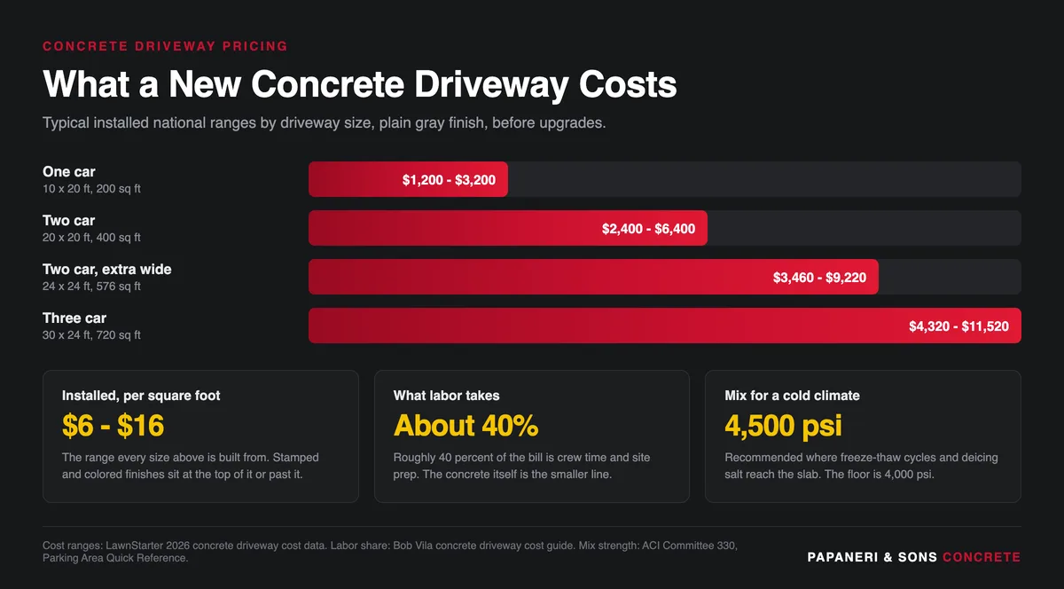 Infographic showing concrete driveway cost by size, per square foot range, labor share and mix strength