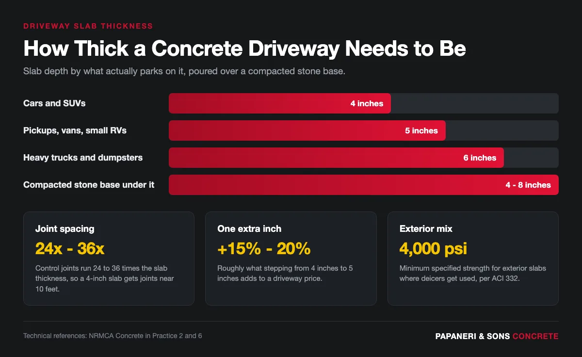 Infographic showing recommended concrete driveway slab thickness by vehicle type with joint spacing and base depth