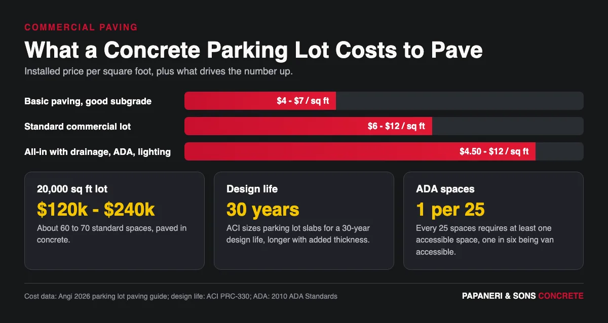 Infographic showing concrete parking lot paving cost per square foot, project totals, design life, and accessible stall counts