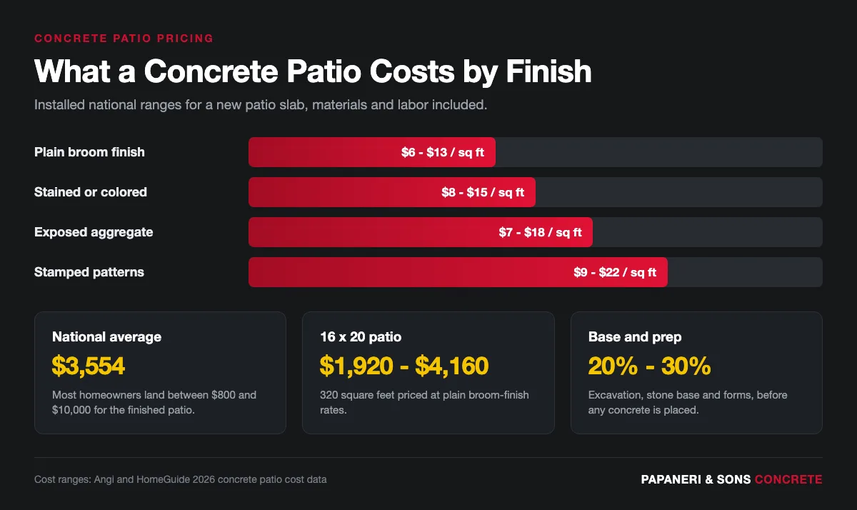 Infographic showing concrete patio cost per square foot by finish type with average price and base prep share