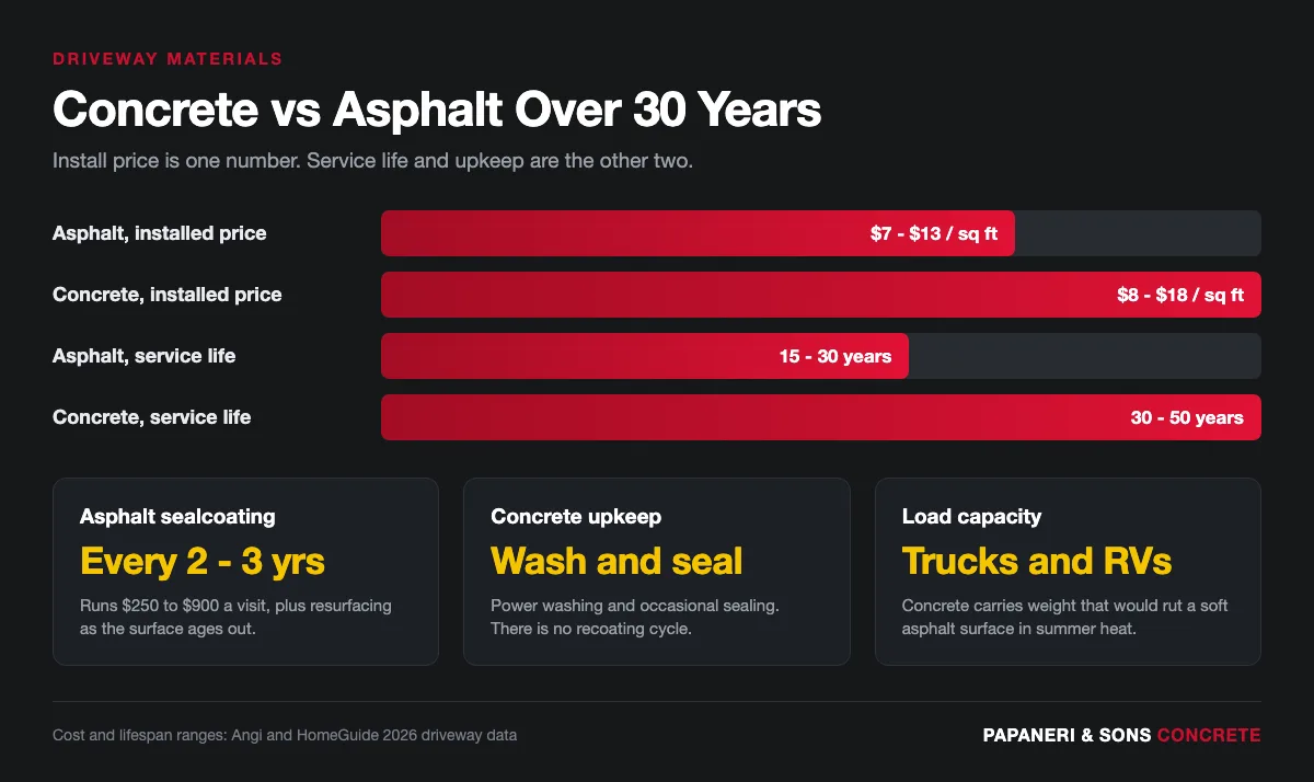 Infographic comparing concrete and asphalt driveway installed price, service life, sealcoating cycle, and load capacity