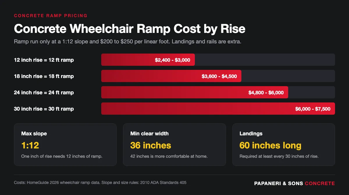 Infographic showing concrete wheelchair ramp length and cost for 12, 18, 24, and 30 inch rises at a 1:12 slope