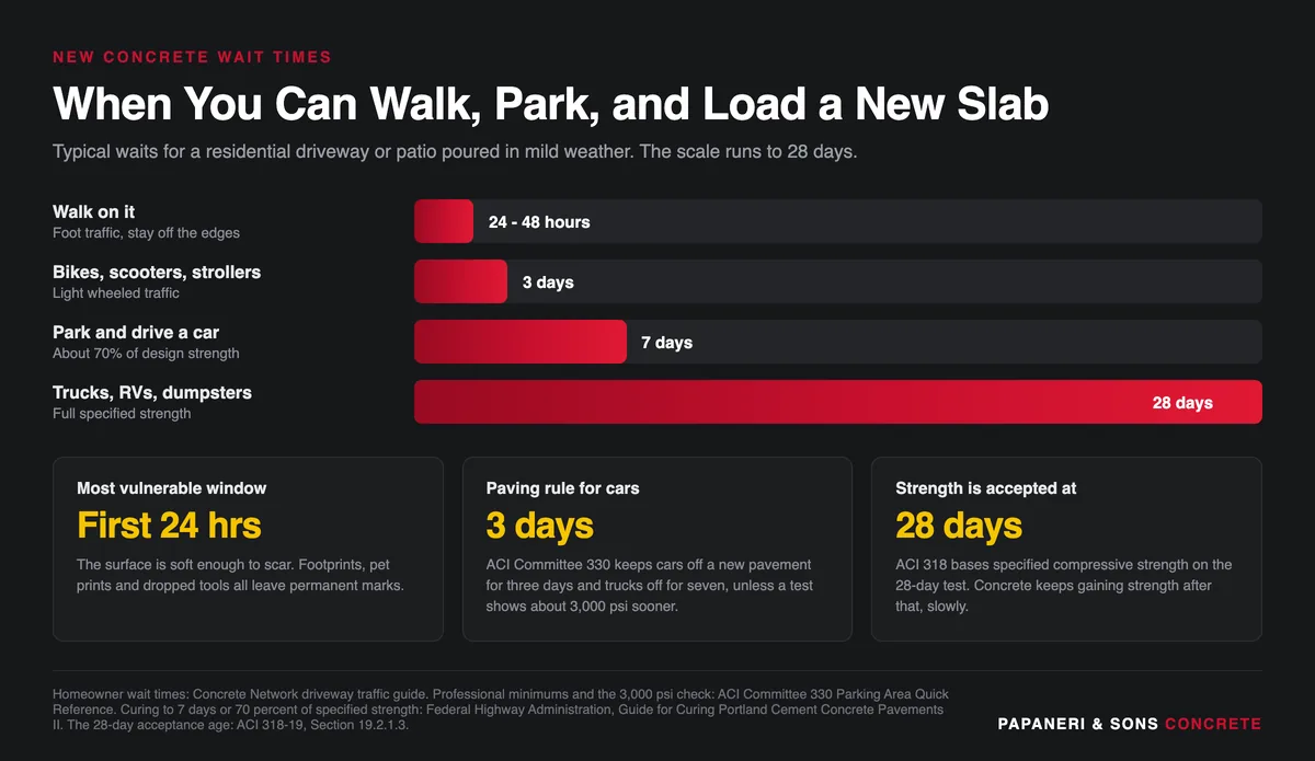 Chart of how long to wait before walking, biking, parking a car and driving a truck on new concrete