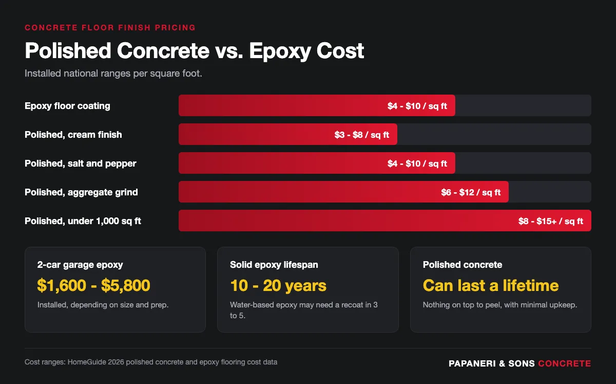 Infographic comparing polished concrete and epoxy flooring cost per square foot, garage totals, and lifespan