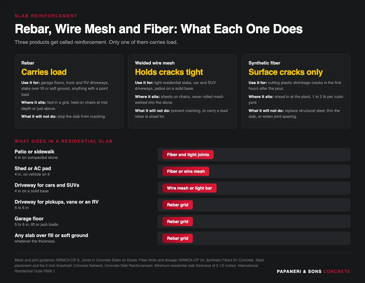 Comparison of rebar, welded wire mesh and synthetic fiber reinforcement by slab use, thickness and base