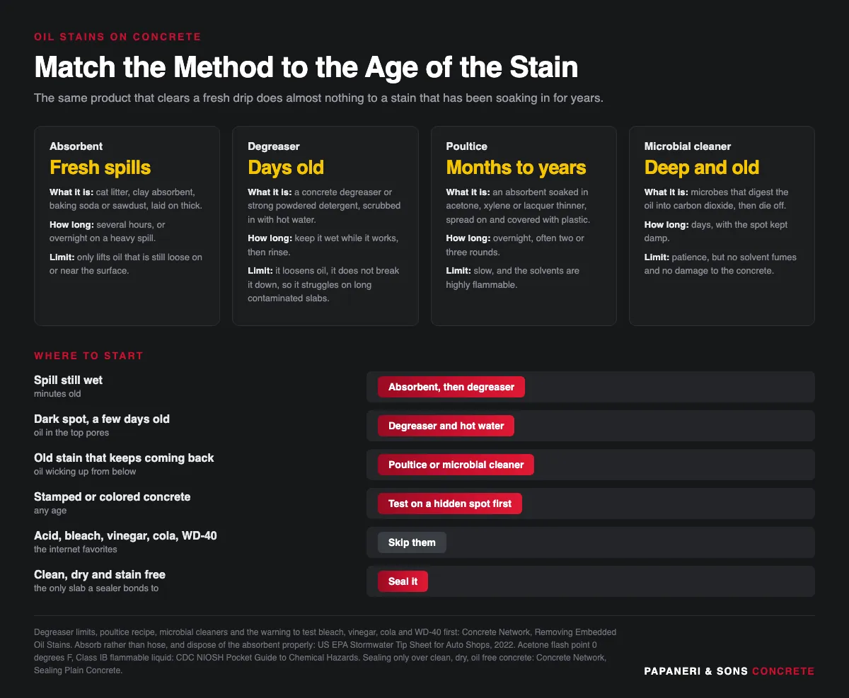 Infographic matching oil stain removal methods to stain age on a concrete driveway