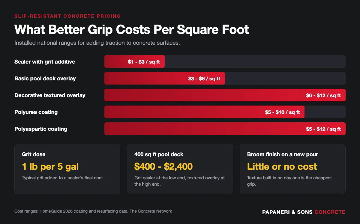 Infographic showing slip-resistant concrete cost per square foot for grit sealer, overlays, and coatings