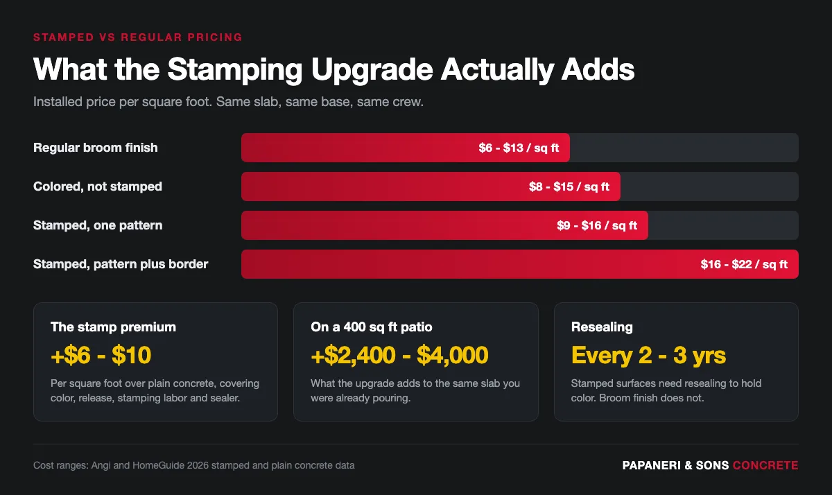 Infographic comparing installed cost per square foot for broom finish, colored, and stamped concrete with upgrade totals
