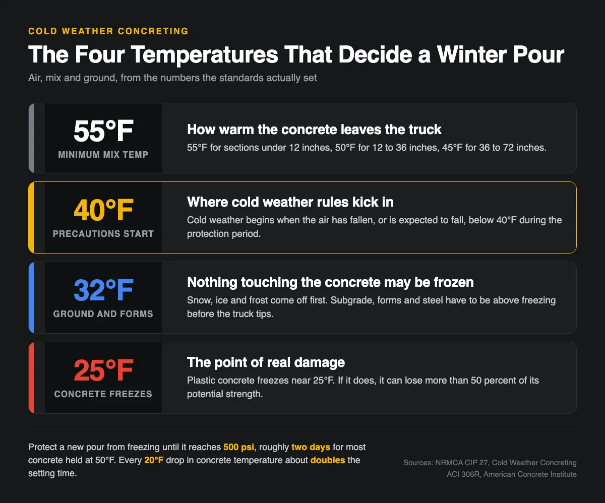 Chart of cold weather concrete temperature limits: 55 degree mix, 40 degree trigger, 32 degree ground, 25 degree freeze