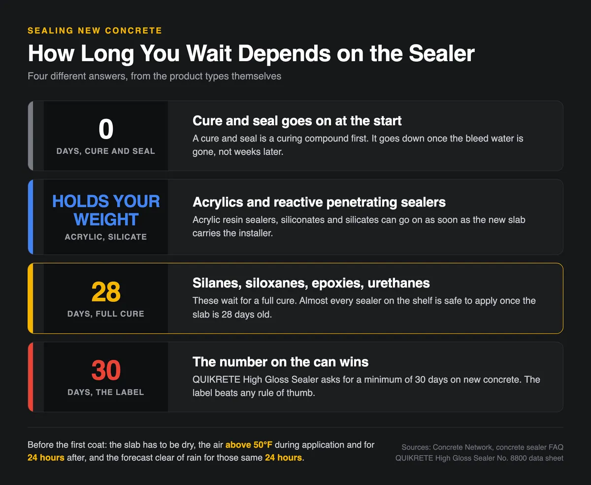 Chart of how long to wait before sealing new concrete by sealer type: cure and seal day one, acrylics early, 28 days, 30 day label